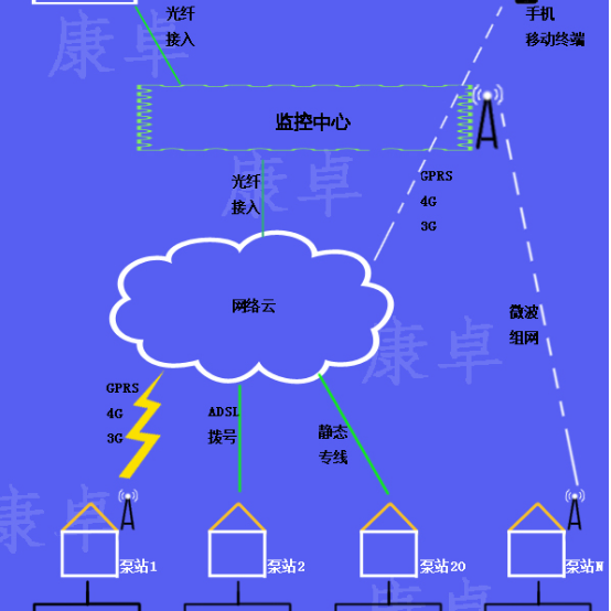 泵站無人值守系統(tǒng) 泵站自控視頻監(jiān)控遠程集中管理系統(tǒng)